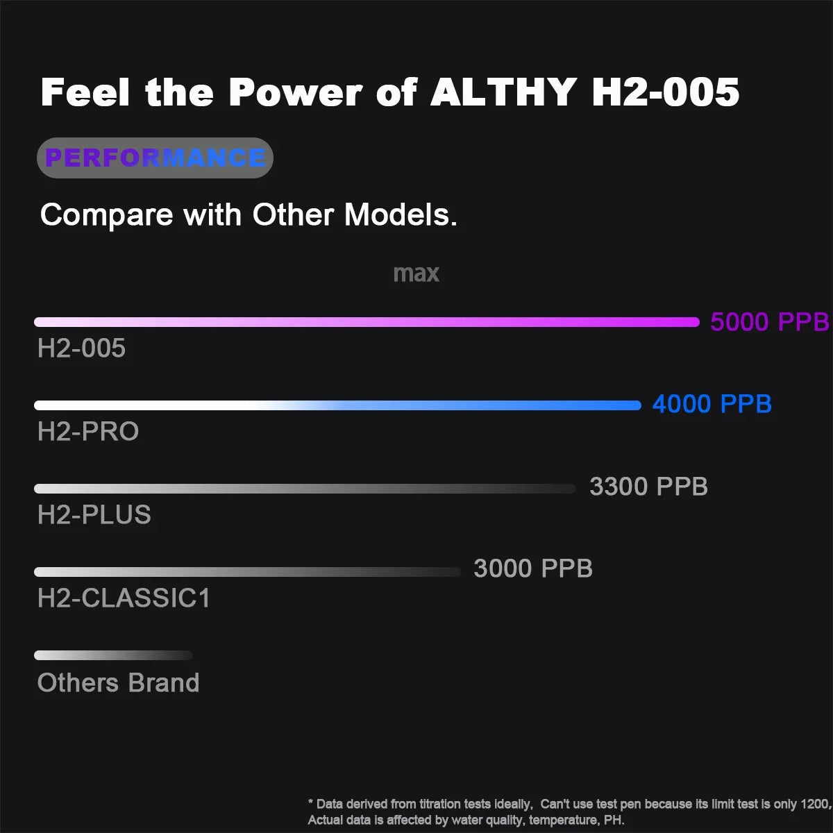 Comparison chart of ALTHY H2-005 performance with other models on a black background.