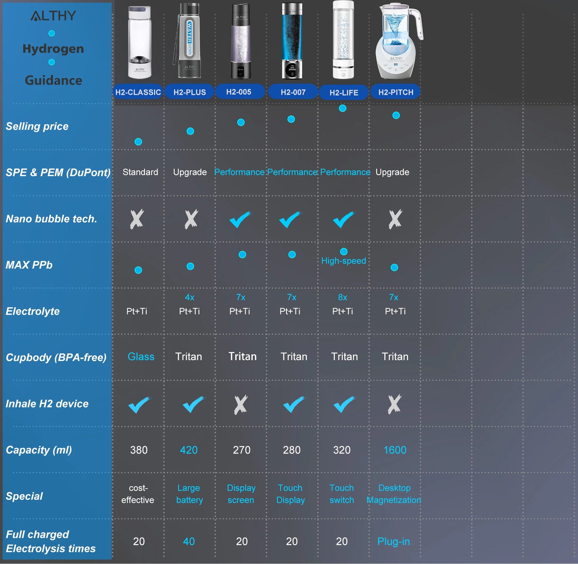 Comparison chart of ALTHY hydrogen products with features and specifications.